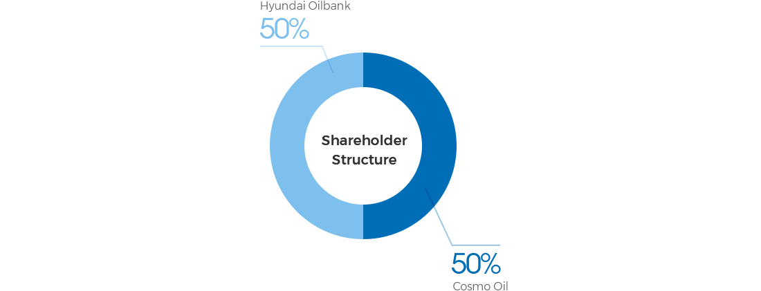 Shareholder Structure Hyundai Oilbank 50%, Cosmo Oil 50%